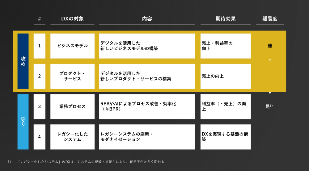 図1：DXの全体像