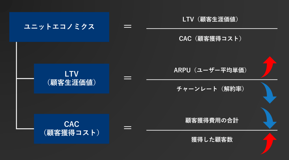 図３：ユニットエコノミクスの構造