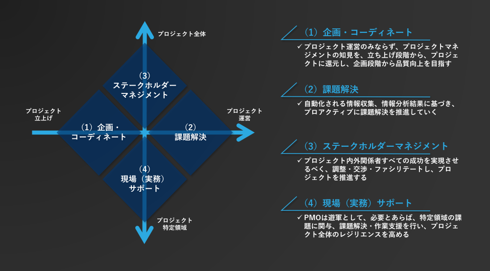 図3: これからPMOが注力すべき4つの領域