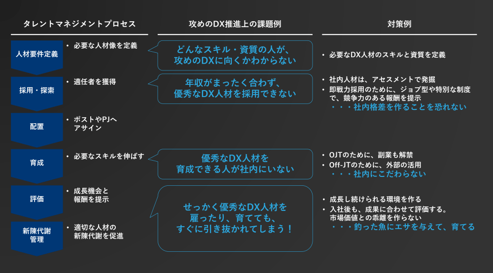 図 5：DX人材のタレントマネジメントの全体像