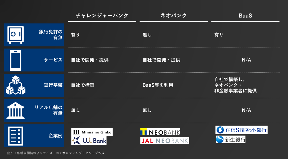 図1チャレンジャーバンク、ネオバンク、BaaSの違い