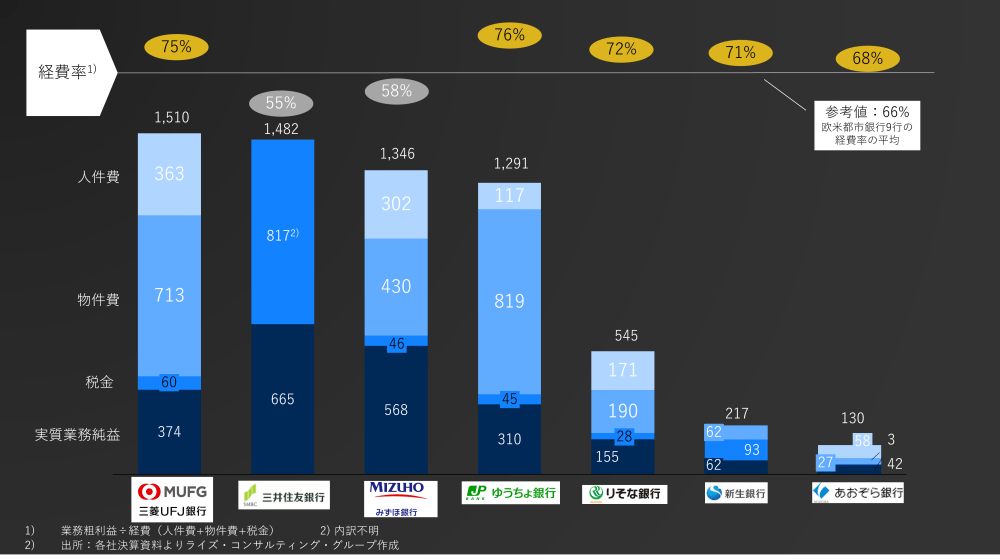図2：銀行のコスト構造