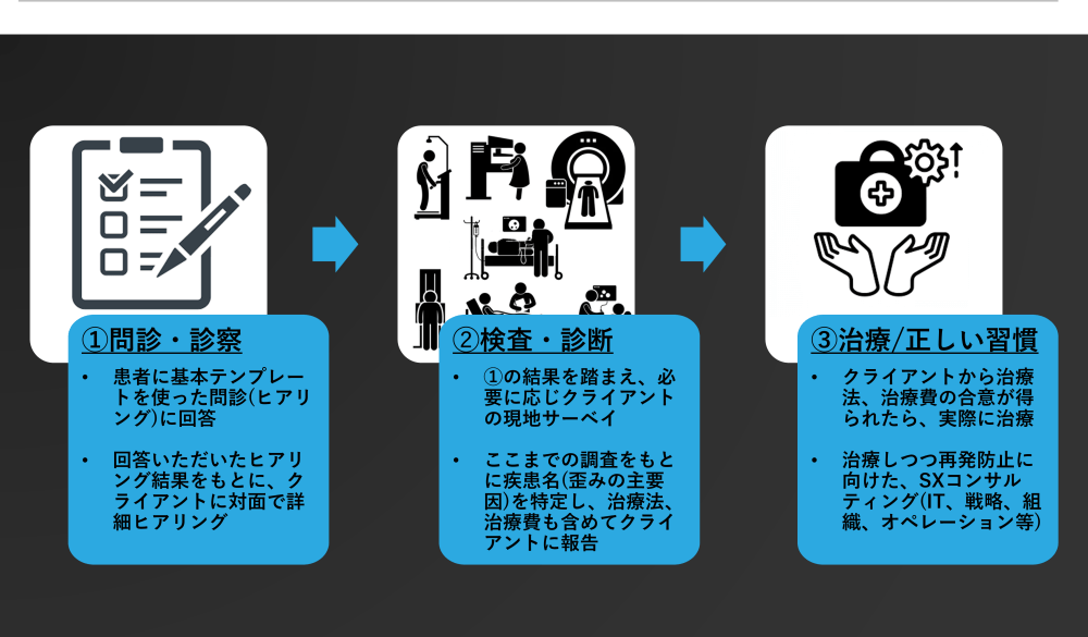 図2: 「ライズ総合病院：整形外科」の理想形イメージ