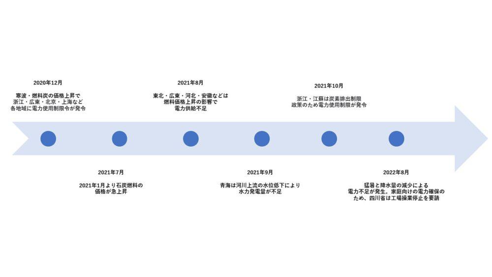 図1：2020年から深刻化している電力不足問題