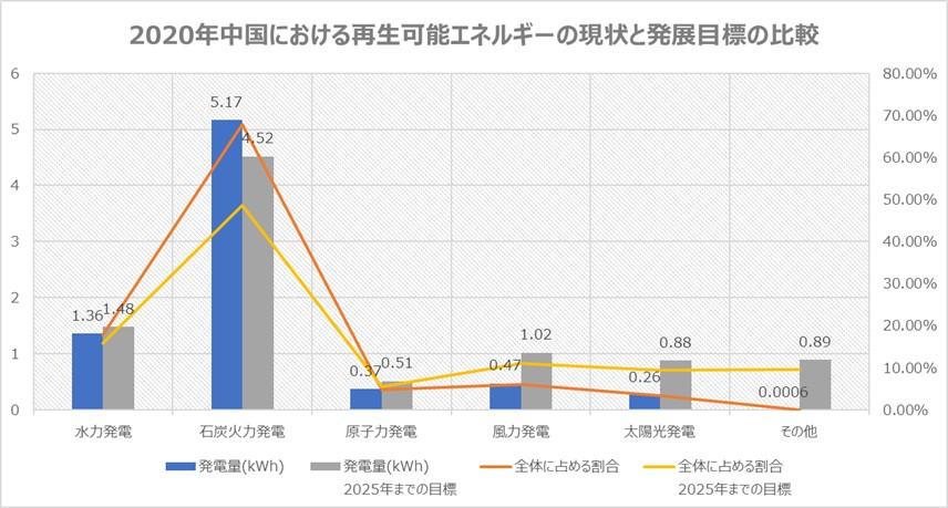 図2：2020年中国における再生可能エネルギーの現状と発展目標の比較