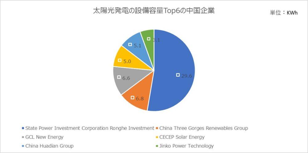 図3：太陽光発電の設備容量Top6の中国企業