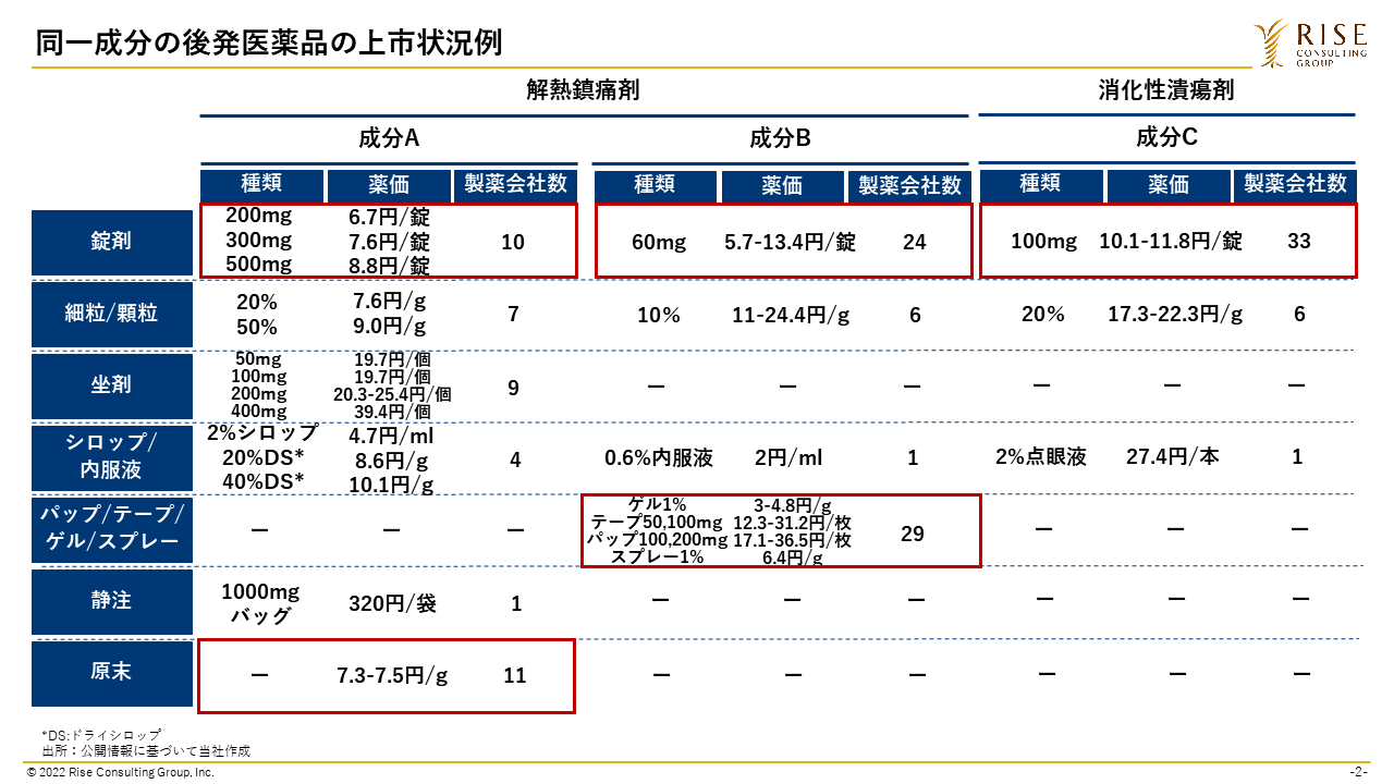 図2：同一成分の後発医薬品の上市状況例