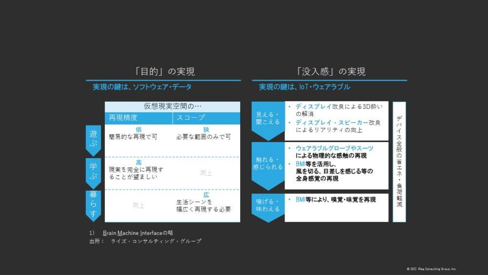 図：メタバースの「目的」、「没入感」の実現の鍵