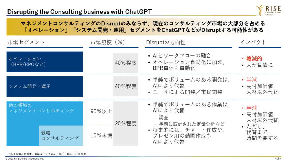 図3：Disrupting the Consulting business with ChatGPT