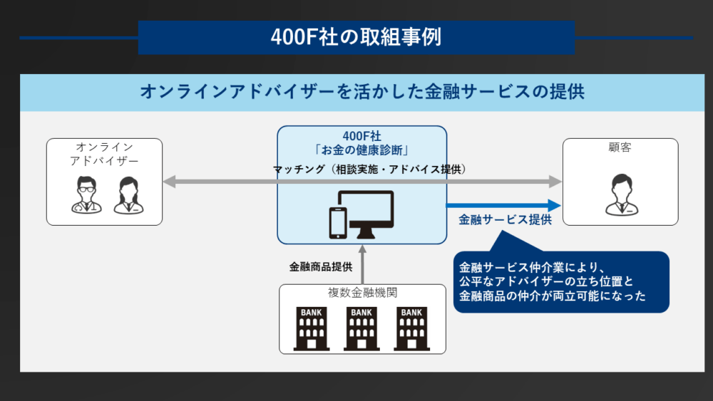 図3：400F社の取組事例