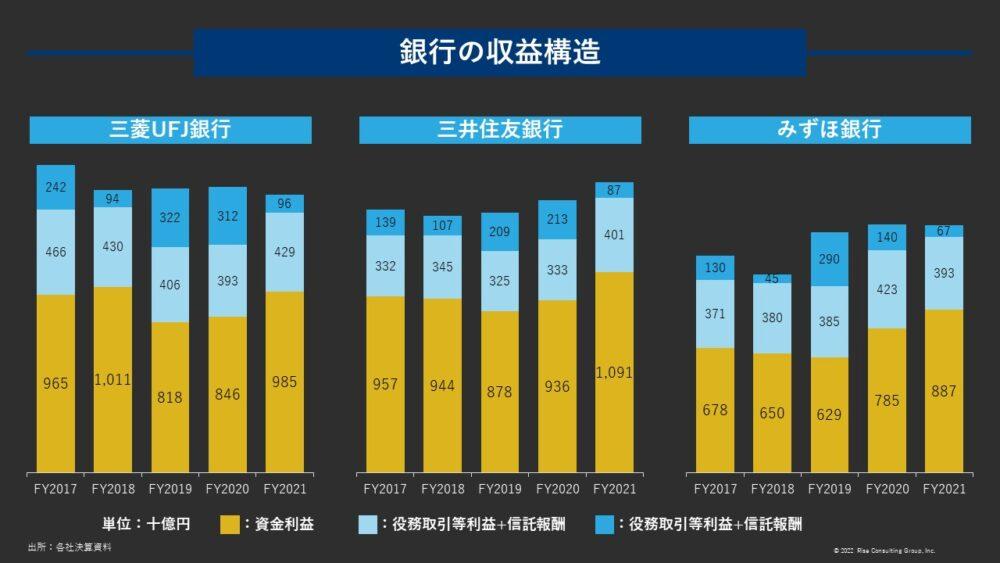 図1：銀行の収益構造