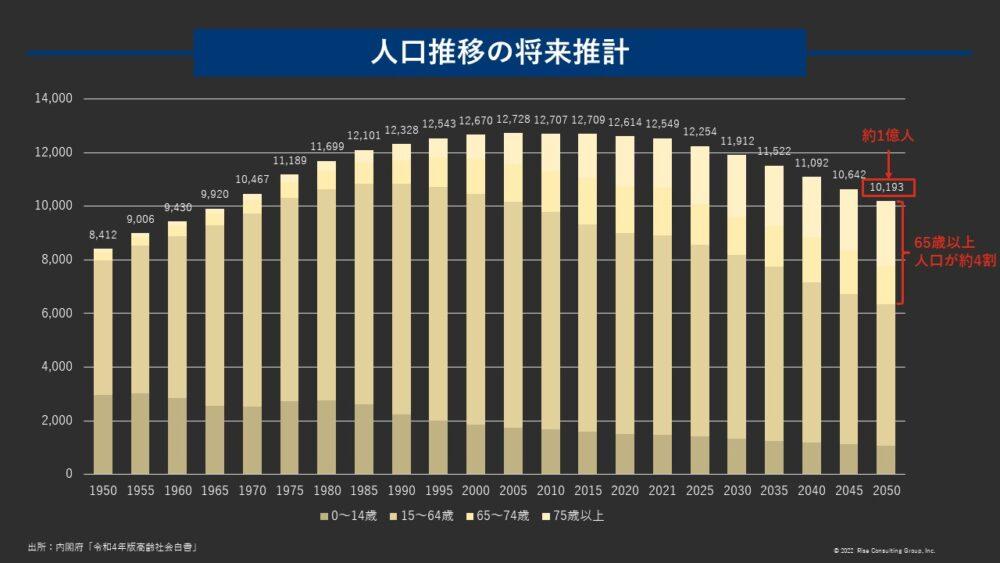 図2：人口推移の将来推計
