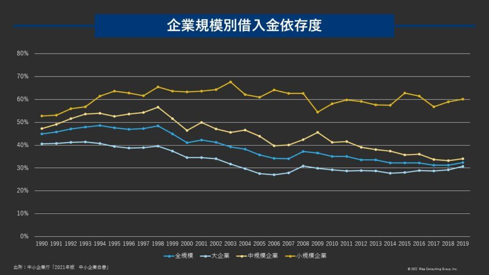 図４：企業規模別借入金依存度