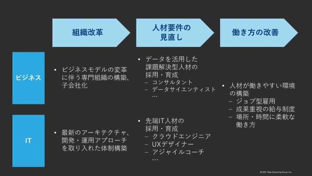 図６：ビジネスモデルの実現に必要な改革