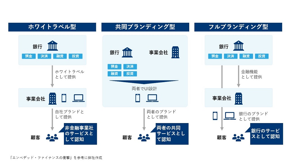 図2：BaaSの3パターン