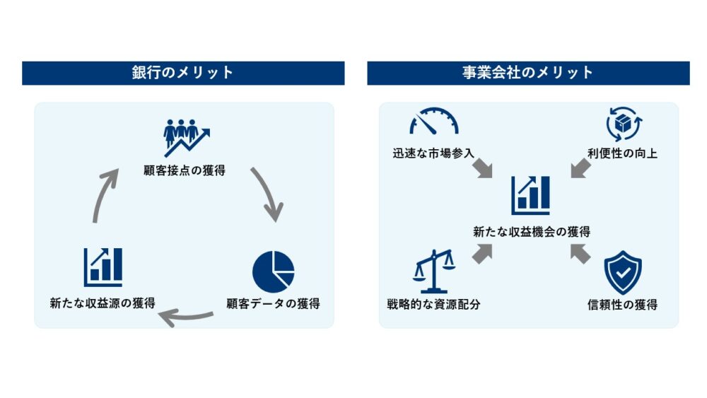 図3：BaaSを実施することによる事業会社と銀行のメリット