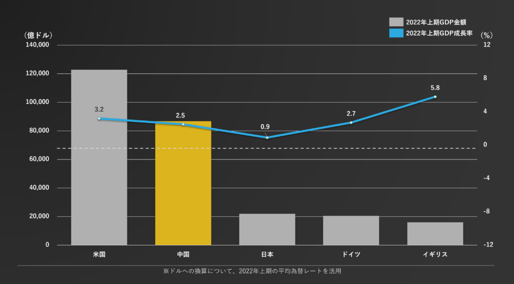 図1：2022年上期GDP TOP5国の実績と成長率（公開情報に基づき弊社整理）