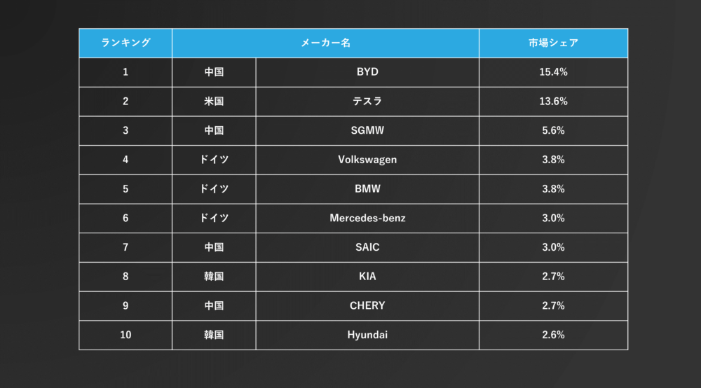 図2：2022年上期の新エネルギー車販売ランキング