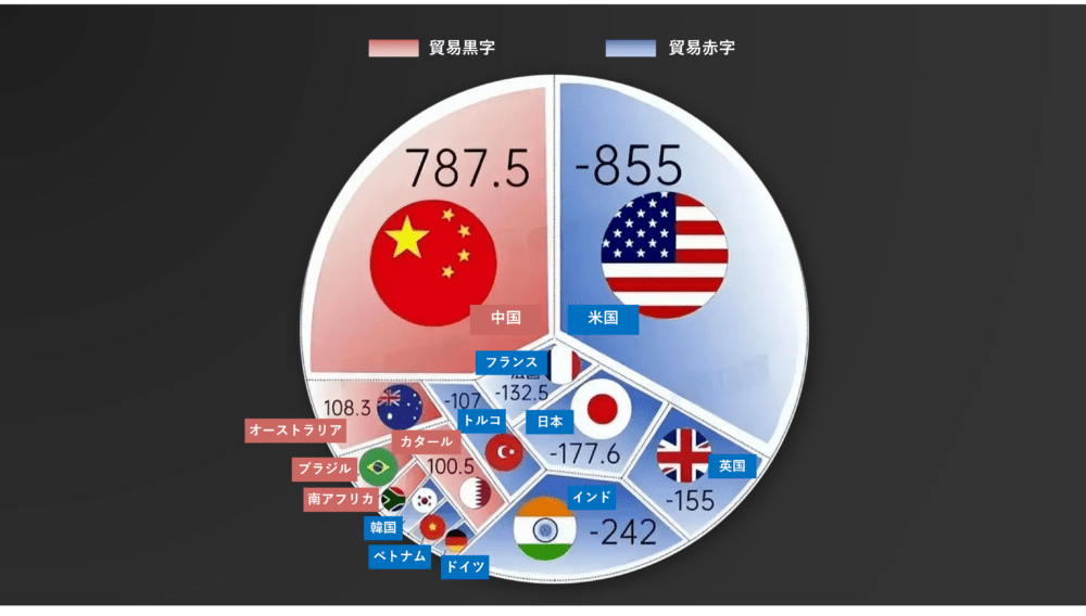 図3：2022年5月主要国の貿易収支比較