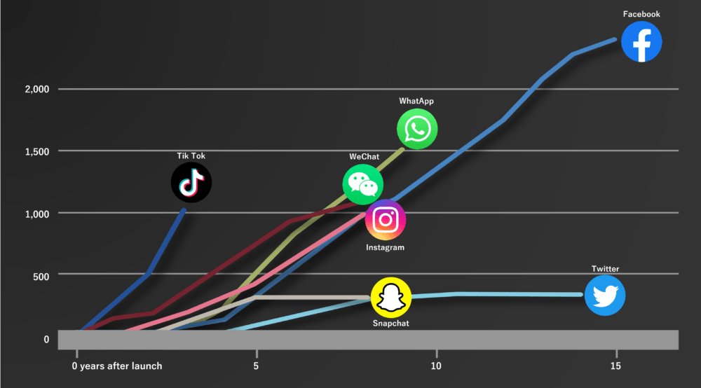 図4：代表的なSNSプラットフォームのローンチからのユーザ数推移（FT research）