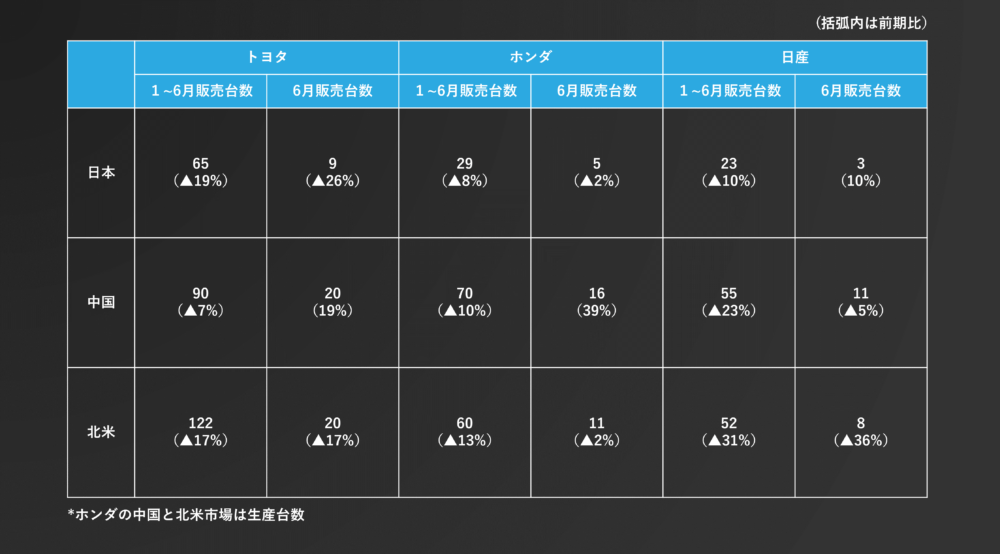 図6：日本、中国、北米の新車販売台数比較