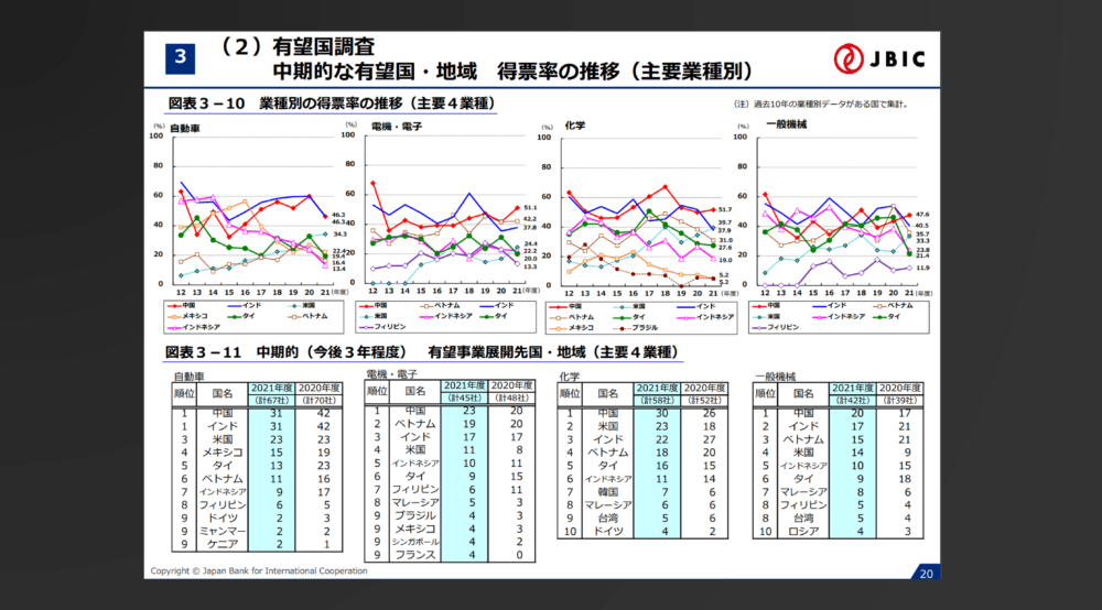 図7：日本製造業企業が考える中期的な有望国・地域（国際協力銀行調査）