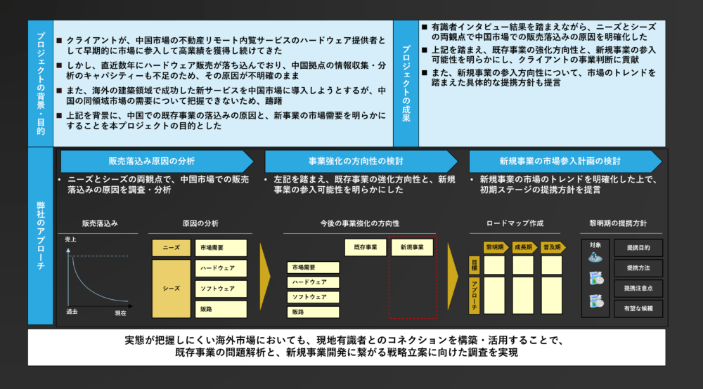 図9：光学企業の中国市場での販売低迷の原因分析と新規事業展開検討支援の実績