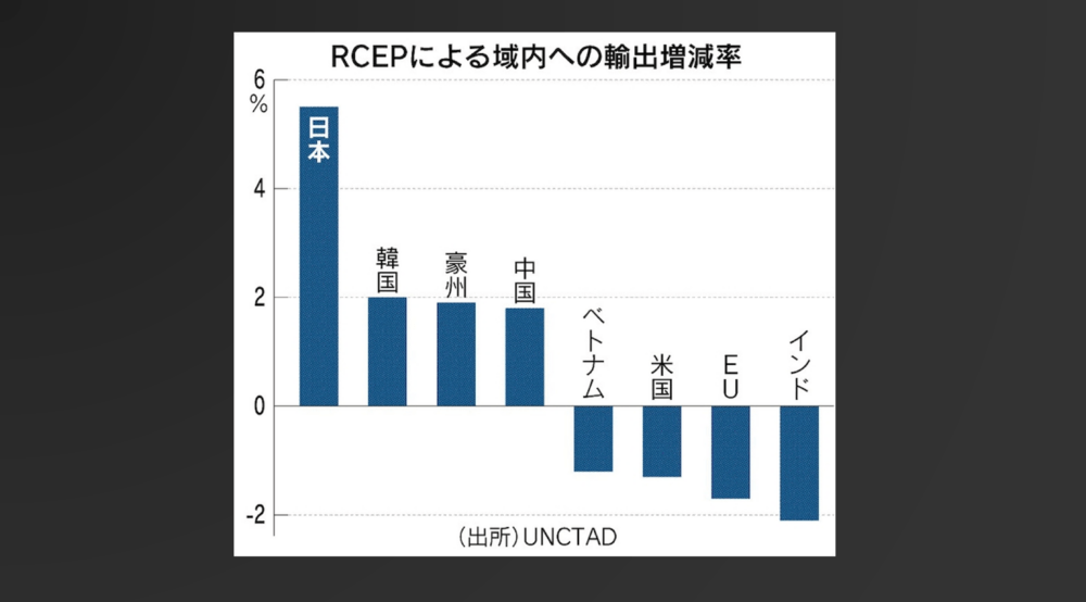 図13：RCEPによる域内への輸出増減率（日本経済新聞、2021年12月30日）