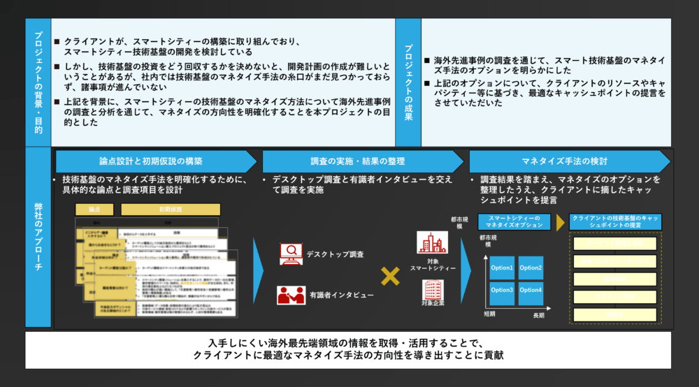 図12：当社のスマートシティ検討支援実績