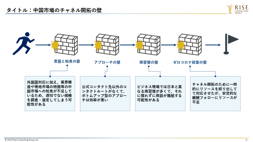 図1：中国市場のチャネル開拓の壁