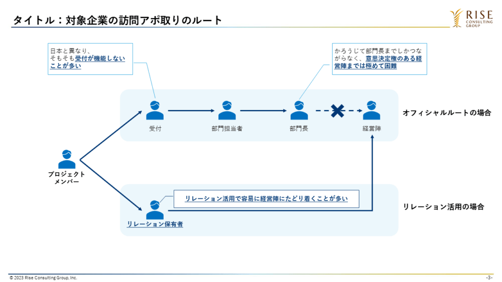 図3：対象企業の訪問アポ取りのルート