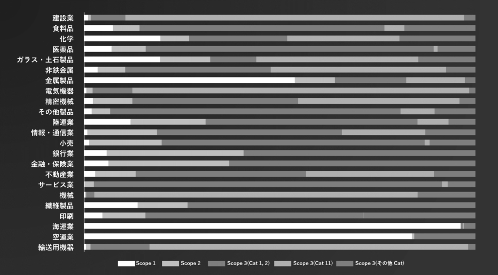 図1: Scope別/業界別のCO2排出量