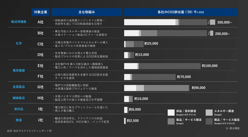 図2: 調査対象企業10社の主な取組みとScope 1, 2, 3排出量構成