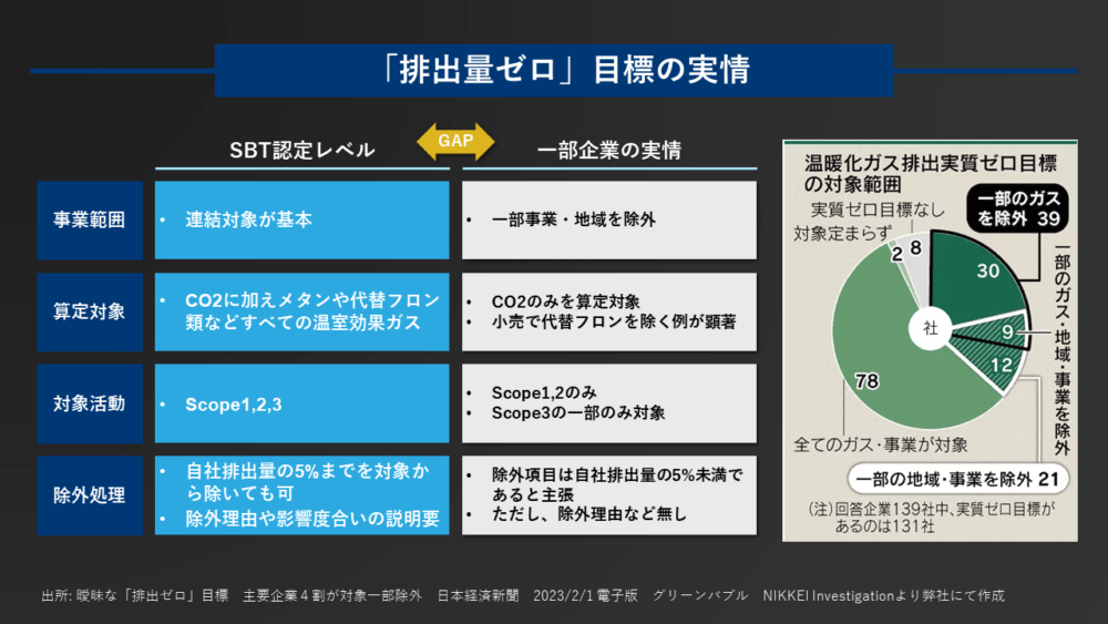 図２：「排出量ゼロ」目標の実情