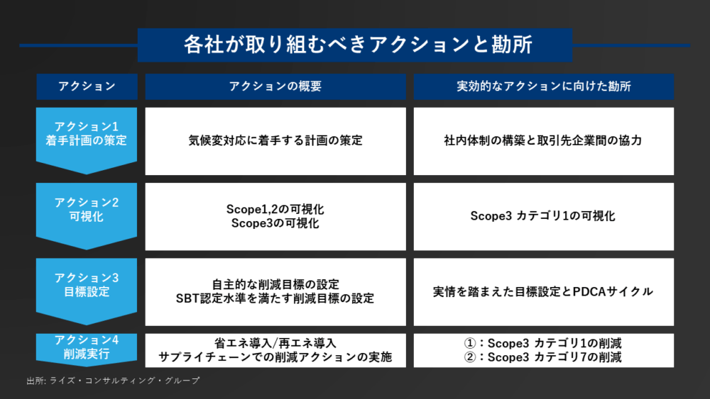 図３：各社が取り組むべきアクションと勘所