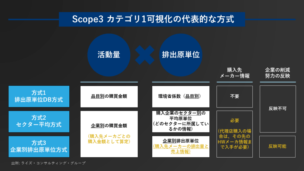 図４：Scope3 カテゴリ１可視化の代表的な方式