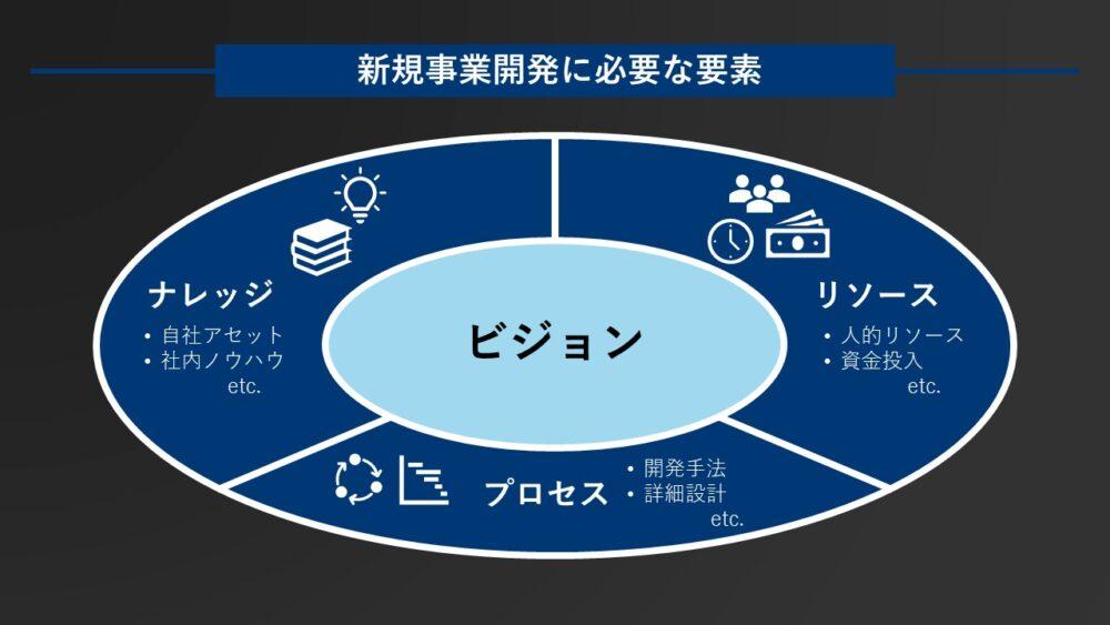 図1：新規事業開発に必要な要素