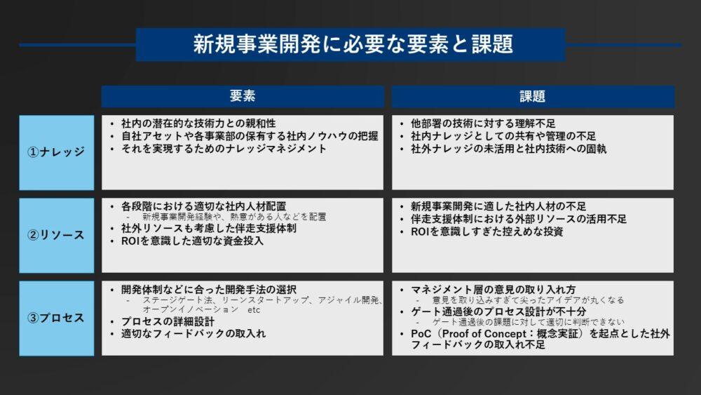 図2：新規事業開発に必要な要素と課題