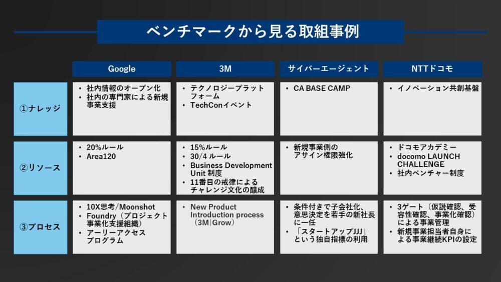 図3：ベンチマークから見る取組事例