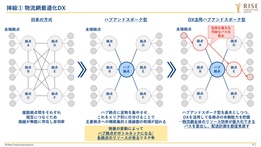 図1：物流網最適化DX