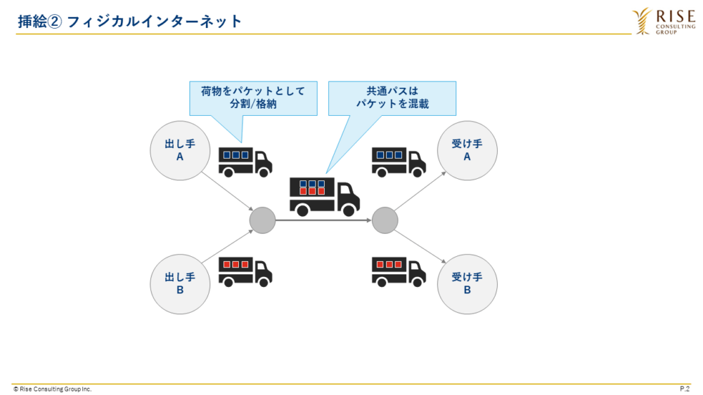 図2：フィジカルインターネット