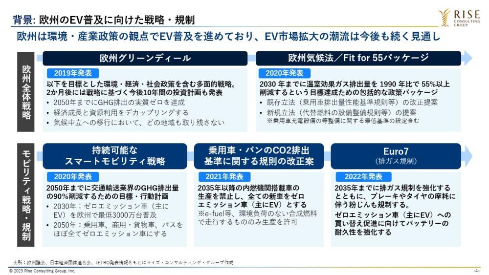 図1：欧州のEV普及に向けた戦略・規制