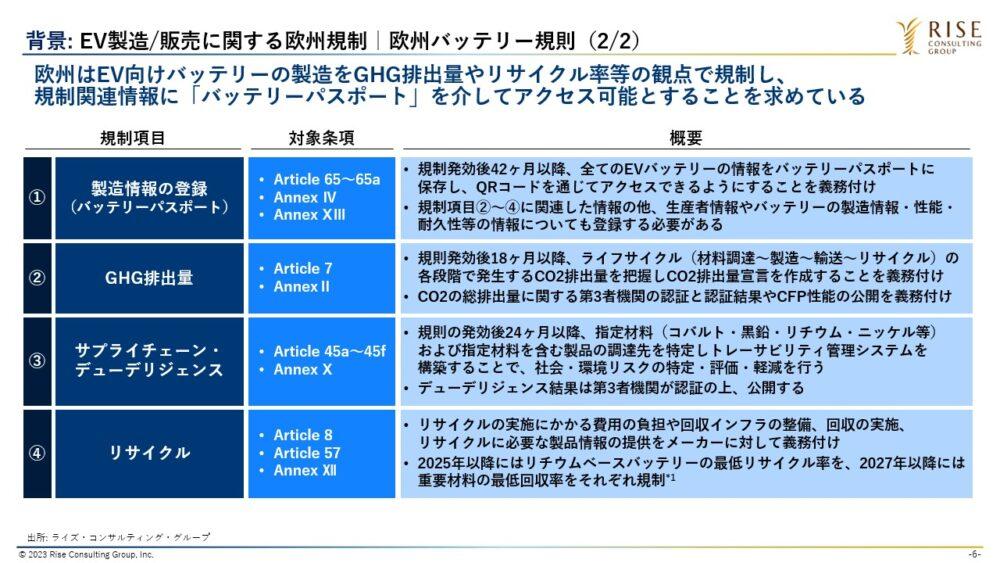 図2：EV製造/販売に関する欧州規制