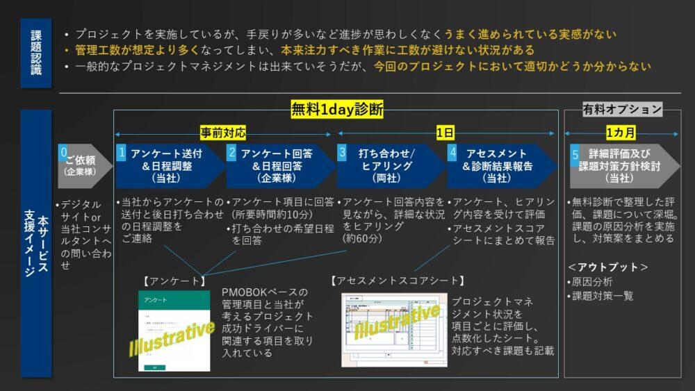 図1：プロジェクトマネジメント1day診断