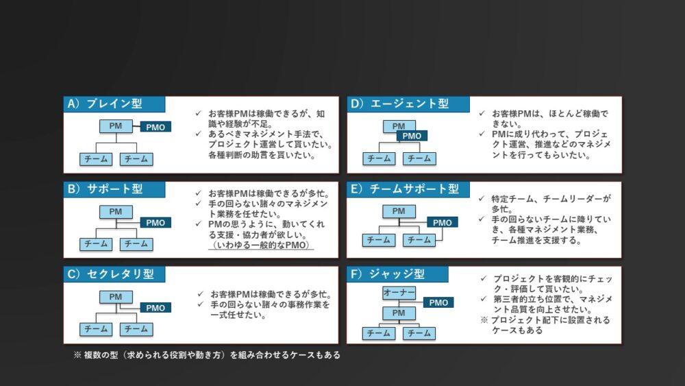 図１：当社PMOの主な立ち位置（型）