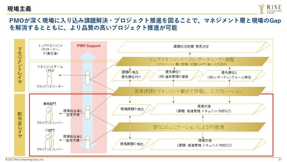 図４：当社の「現場主義」の動き方のイメージ