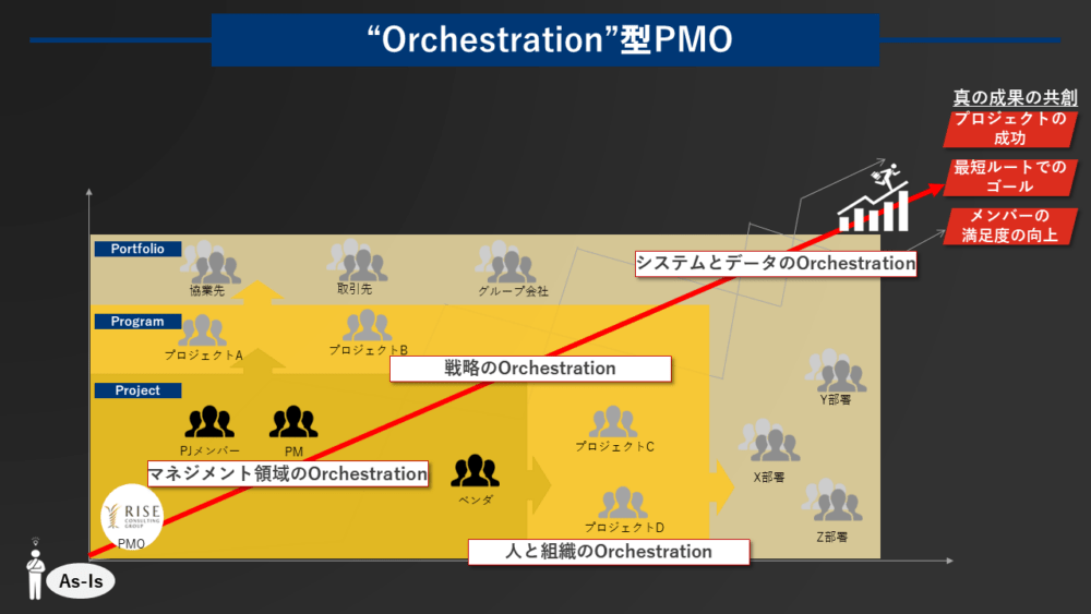 図１：“Orchestration”型PMOの全体像