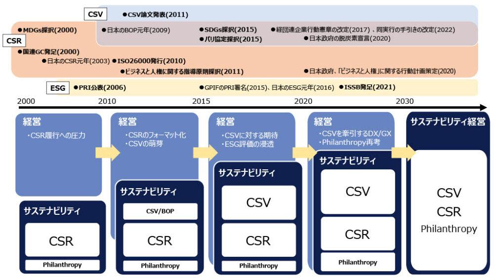 図１：サステナビリティの経営統合プロセス（日本のグローバル企業のケース）