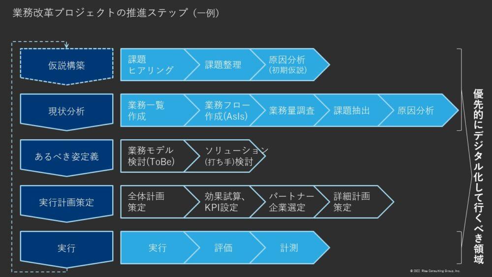 図１：業務改革プロジェクトの推進ステップ