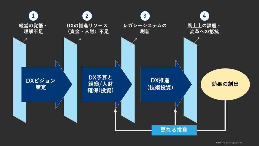 DX推進上の4つのステップ